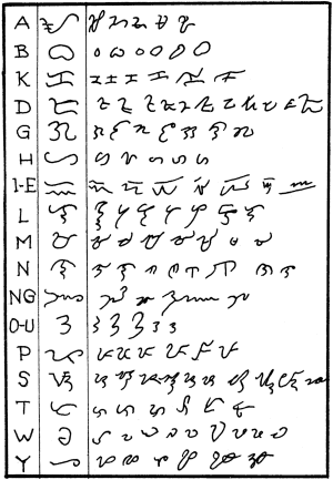 The Philippine alphabet as written by Filipinos. 17th century variations traced from Santamaría and other documents with "standard" Lopez forms on the left. (Scott 1984 p. 60)